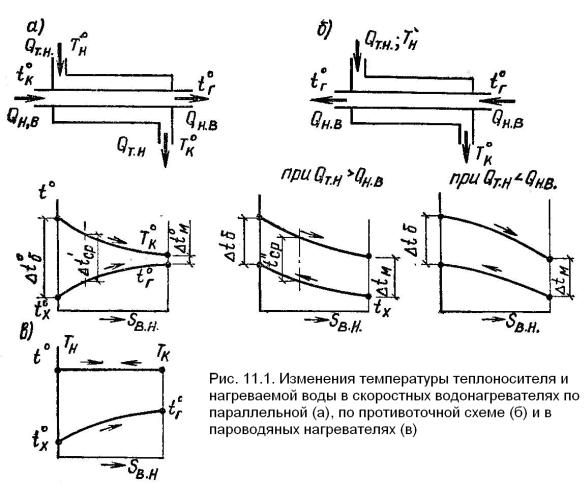 Схемы движения теплоносителей