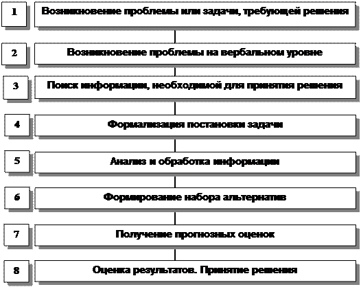 Какой метод принятия решений предполагает использование графических схем