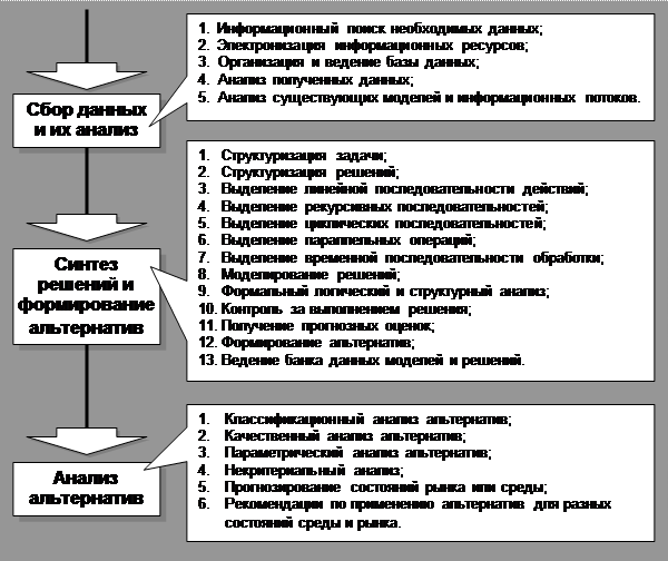 Схема принятия предварительного решения