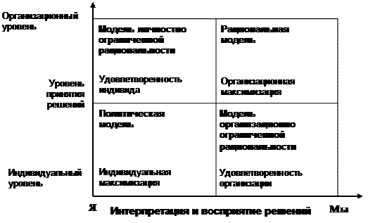 Модели руководства организацией и принятия управленческих решений