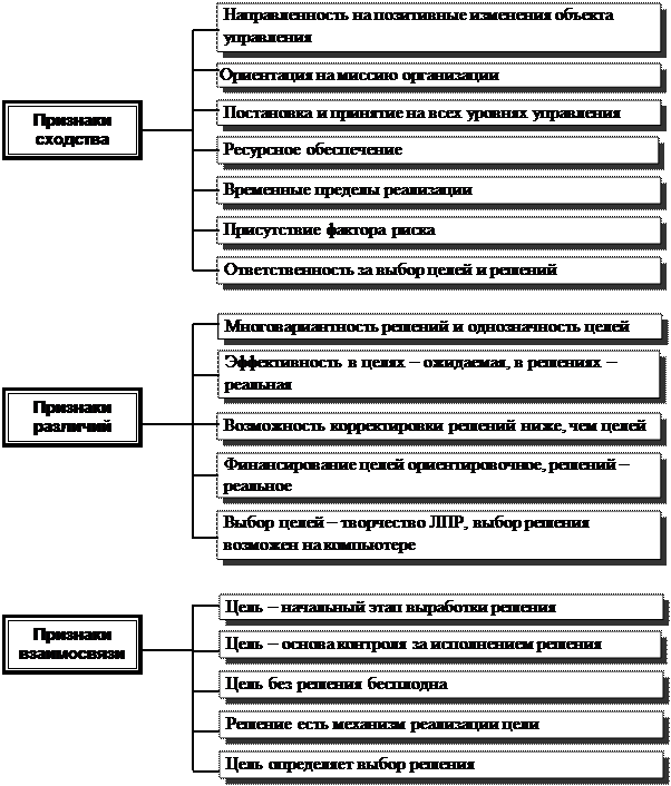 Ориентация менеджмента