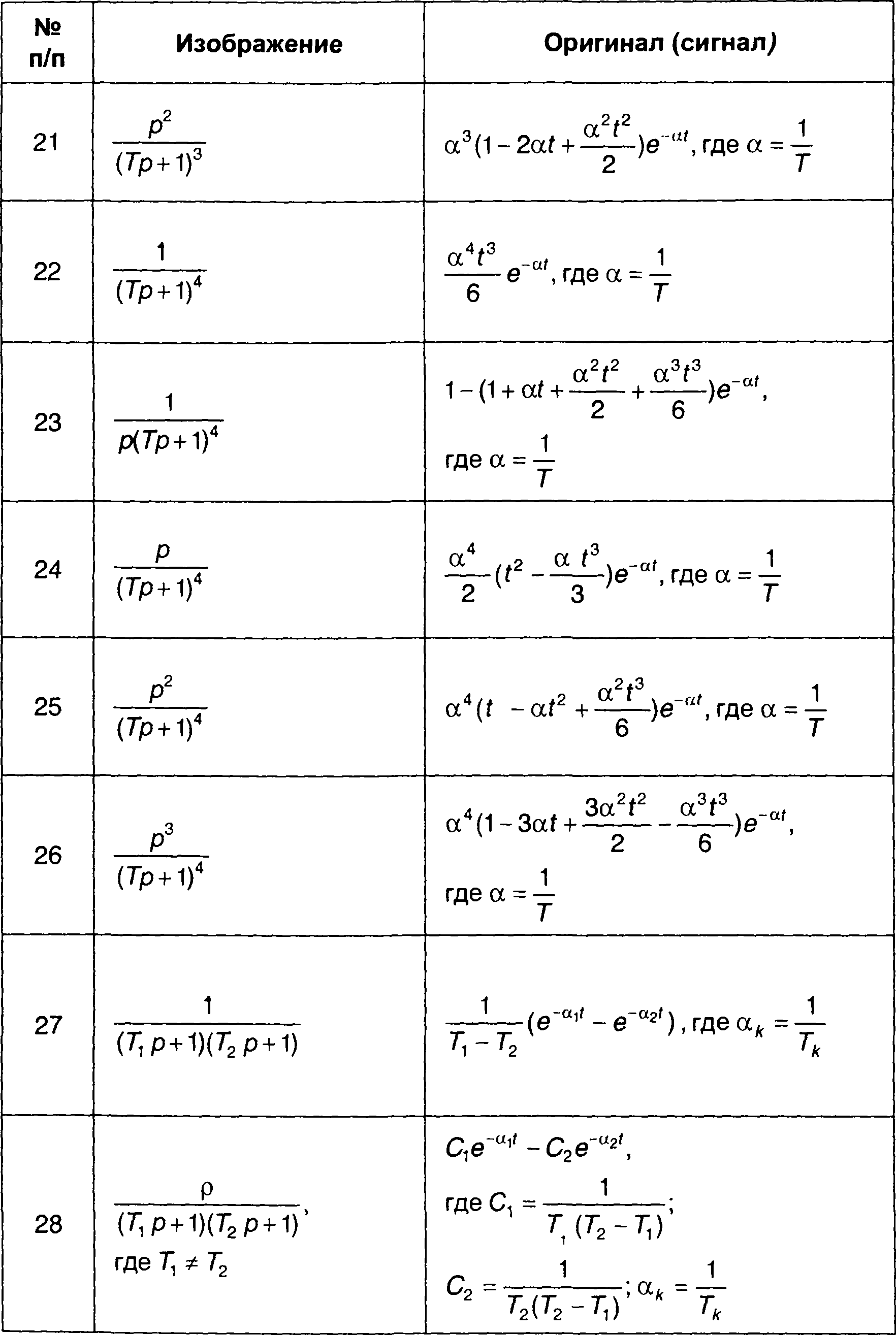 Таблица лапласа оригинал. Таблица оригиналов и изображений Фурье. Преобразование Фурье таблица. Таблица преобразований Лапласа. Оригинал и изображение функции.