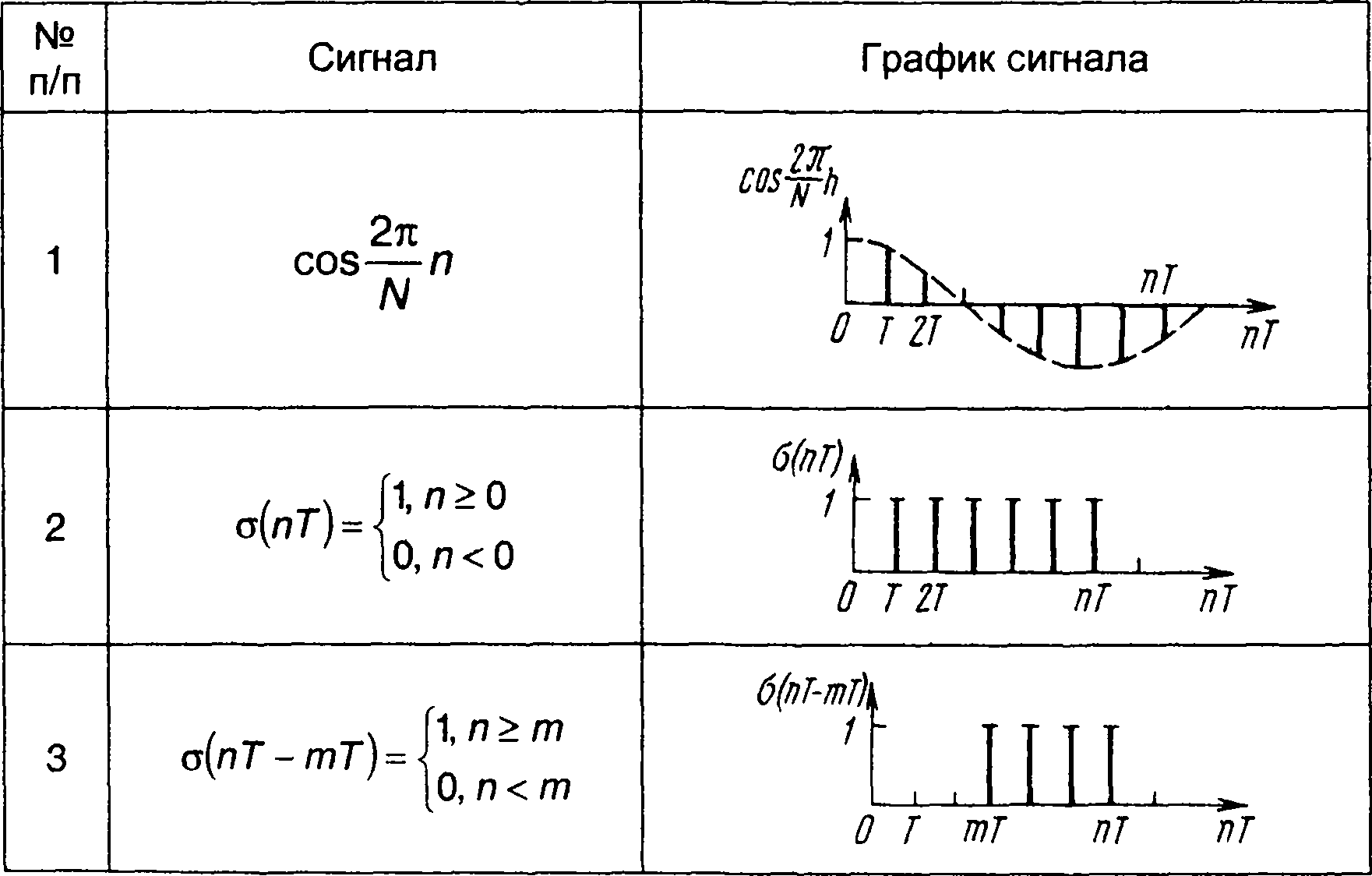 Сигнал режим работы. Пример детерминированного сигнала. Формула сигнала. - Графики детерминированных сигналов:. Детерминированный сигнал формула сигнала.