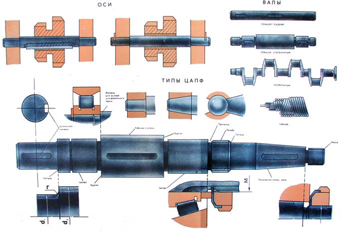 Виды осей. Конструктивные элементы ступенчатых валов. Конструктивные элементы валов и осей. Конструкция вала. Элементы детали вал.