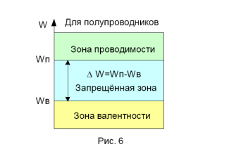 Энергетическая диаграмма фтора