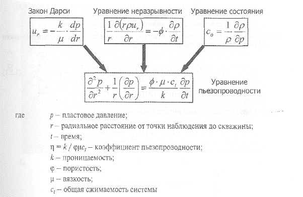 Уравнения пьезопроводности при неустановившихся режимах