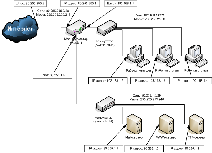Соединение ip сетей. Схема подключения локальной сети. .Схема подключения локальной сети к Internet.. Локальная сеть схема соединения. IP адресация для локальной сети.