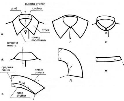 Построение чертежа воротника. Конструирование воротников