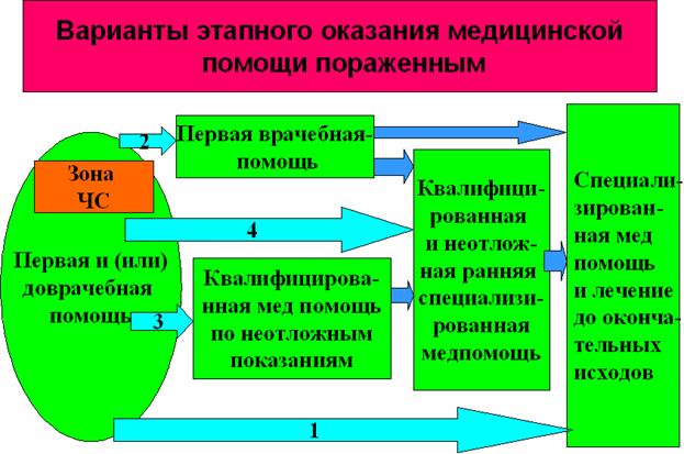 Своевременность оказания медицинской помощи