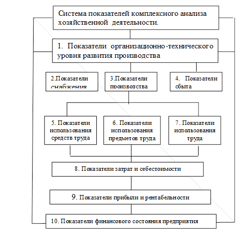 Анализ хозяйственной деятельности в схемах