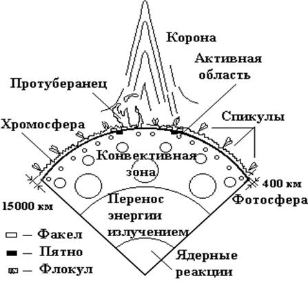 Руководствуясь схемой солнца укажите названия внутренних областей и слоев атмосферы