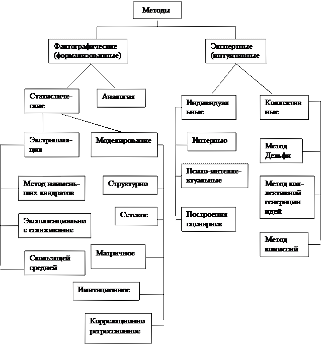 Какой метод прогнозирования имеет форму компьютерных программ