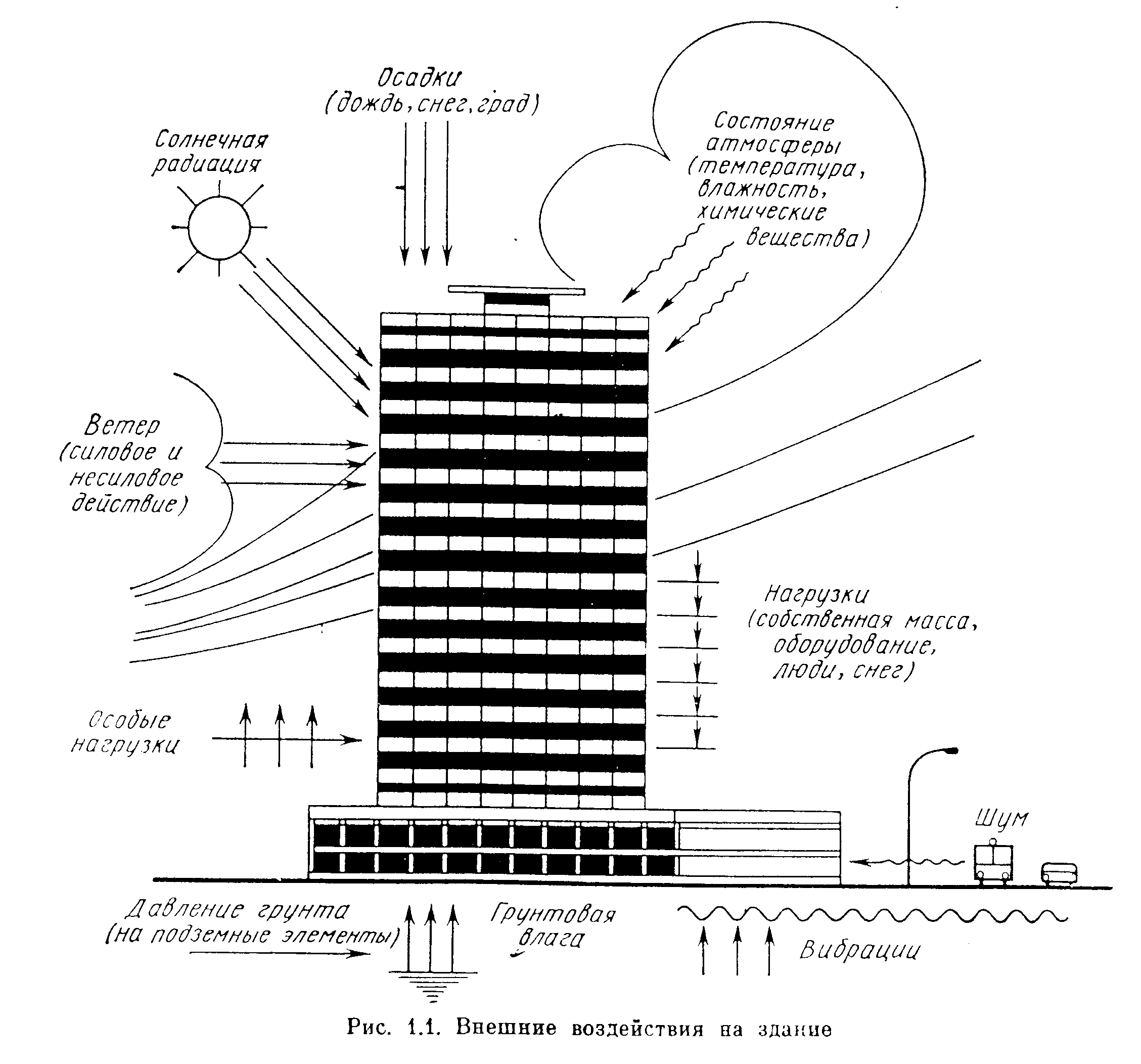 Нагрузки на здание. Нагрузки и воздействия, действующие на высотные здания. Основные воздействия окружающей среды на здание и его конструкции. Внешние нагрузки и воздействия на здания и их конструкции. Нагрузки и воздействия на многоэтажные здания.