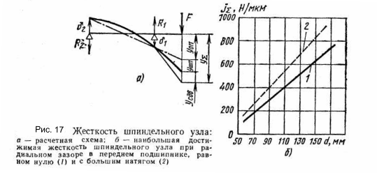 Регулировка шпиндельных подшипников 1к62