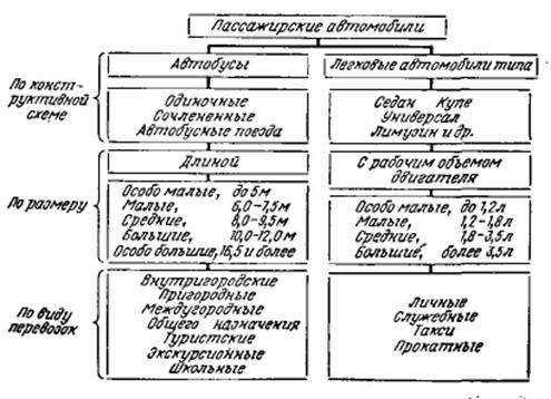 Как классифицируются пассажирские автомобили