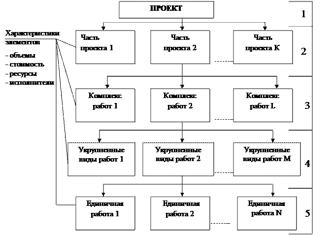 Понятия и структура проекта ис