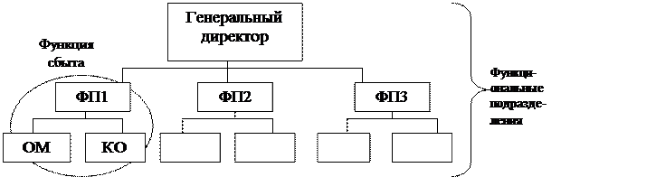 Существующие трактовки понятия проект