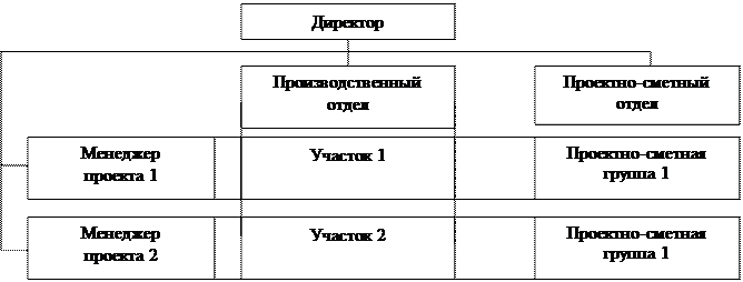 Существующие трактовки понятия проект