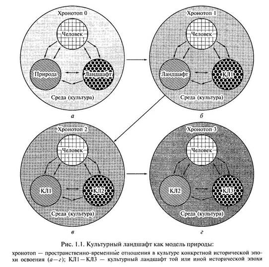 Виды культурных ландшафтов схема география 6