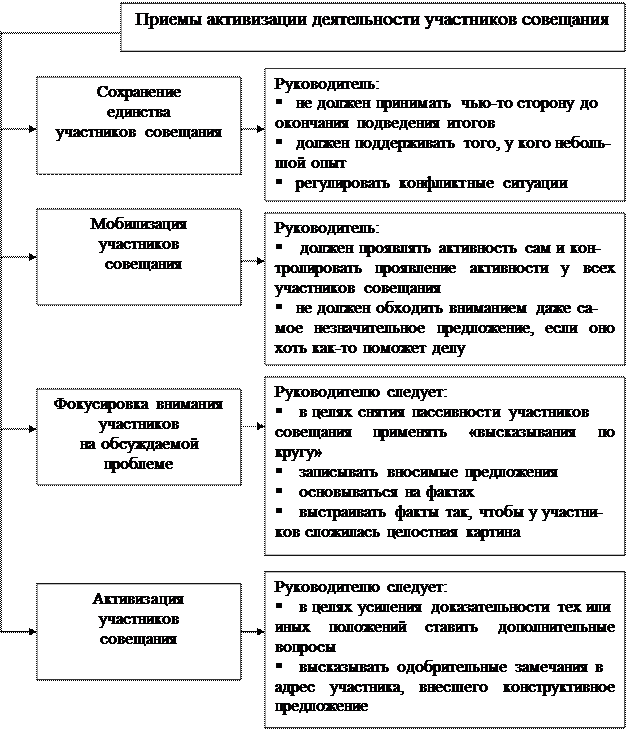 План проведения конфиденциального совещания