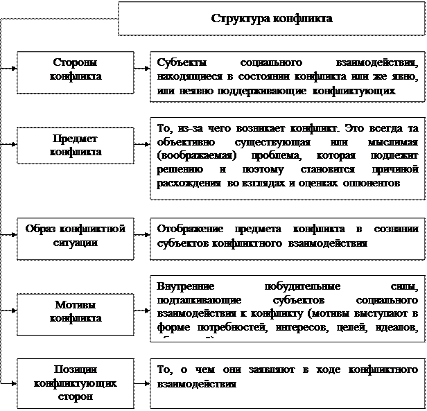 Схема сущность конфликта