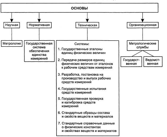 Схема метрологического обеспечения производства