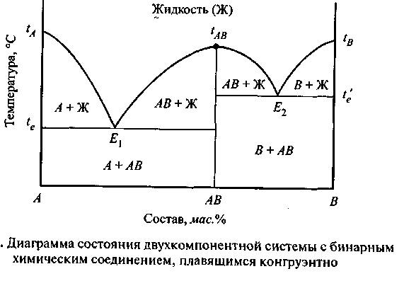 Как построить диаграмму плавкости двухкомпонентной системы