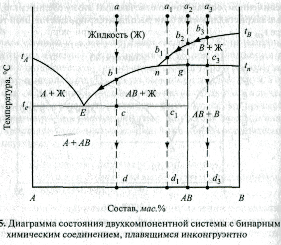 Инконгруэнтное плавление диаграмма