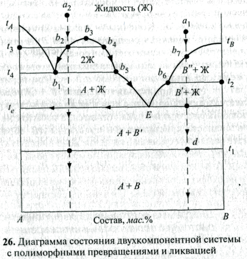 Как построить диаграмму состояния двухкомпонентной системы