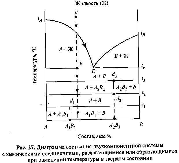 Фазовая диаграмма двухкомпонентной системы с двумя эвтектиками и одним химическим соединением