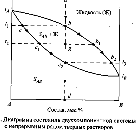 Диаграммы двухкомпонентных систем