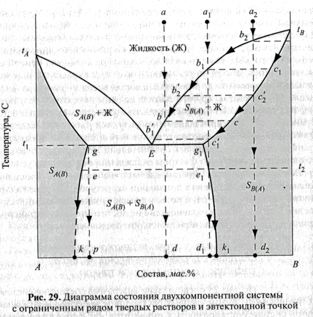 Диаграмма кипения двухкомпонентной системы с азеотропом