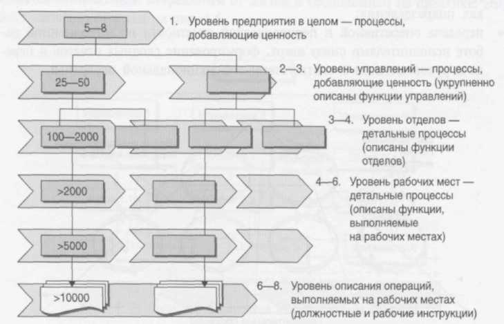 Уровни описание бизнес процессов. Степень детальности описания процессов. Процессы верхнего уровня. Уровни описания бизнес процессов. Схема процессов верхнего уровня.