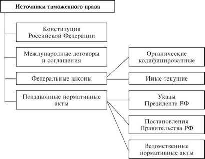 Реферат: Таможенное право Российской Федерации