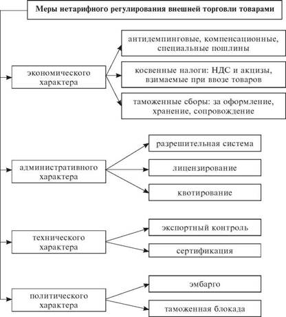 Меры регулирования. Меры нетарифного регулирования таблица. Нетарифные меры таможенного регулирования. Виды мер нетарифного регулирования. Тарифные и нетарифные методы регулирования.