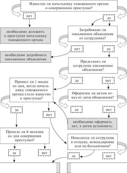 Блок схема по ст 193 тк рф