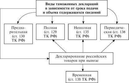 Виды деклараций. Виды таможенной декларации схема. Неполное таможенное декларирование схема. Виды таможенных деклараций. Сроки подачи таможенной декларации.