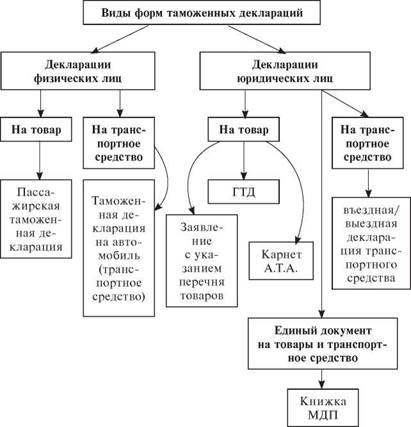 Виды деклараций. Виды таможенной декларации схема. Виды таможенной декларации таблица. Формы таможенного контроля: декларации. Неполное таможенное декларирование схема.