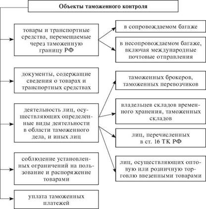 Объекты таможенного. Субъекты, объекты и предмет таможенного контроля. Схема объекты таможенного контроля. К объектам таможенного контроля относятся. Виды таможенного контроля схема.