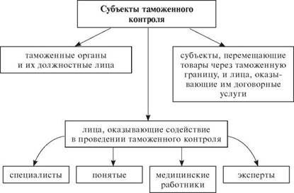 Объекты таможенного. Субъекты и объекты таможенного контроля. Объекты таможенного контроля объекты таможенного контроля. Объекты таможенного контроля таблица. К объектам таможенного контроля относятся.