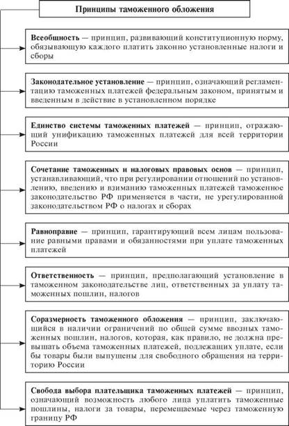 Таможенное право в схемах