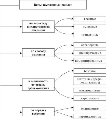 Виды таможенных пошлин схема