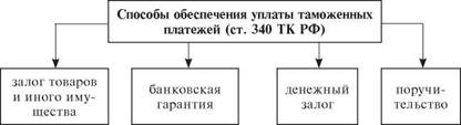 Уплата обеспечения. Способы уплаты таможенных платежей. Способы обеспечения уплаты таможенных платежей. Схема уплаты таможенных платежей. Способом обеспечения уплаты таможенных платежей не является.