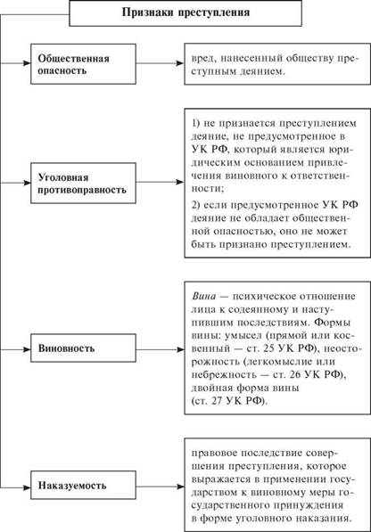 Основные признаки преступности. Признаки преступления схема. Признаки преступности схема. Признаки преступления таблица. Признаки преступления в уголовном праве схема.