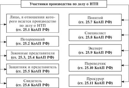 Участник производства по делам. Участники производства по делам о нарушении таможенных правил. Стадии производства по делам о нарушении таможенных правил. Этапы производства дел о нарушении таможенных правил.. Схема участников производства по делам о нарушении таможенных правил.