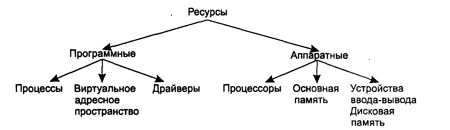 Программные ресурсы. 2 Основных ф-ции ОС.