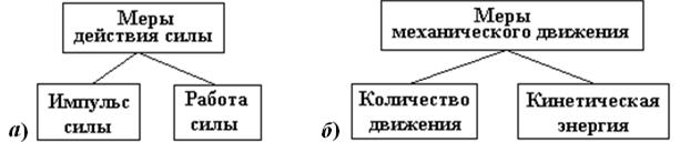 Мера действия. Меры механического движения. Мера действия силы. Меры движения сил и меры действия.