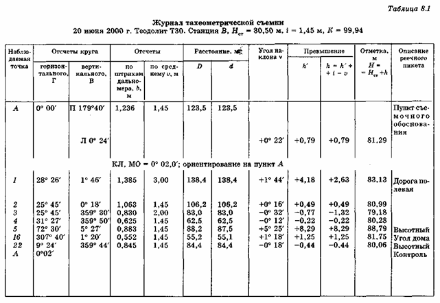 Журнал тахеометрической съемки образец
