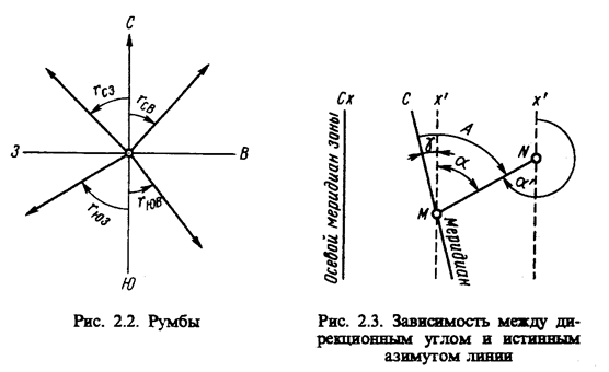 Румбы линий