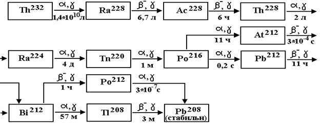 Распад тория 232. Схема распада урана 235. Схема Цепочки радиоактивного распада. Распад урана 238. Схема радиоактивного распада урана.